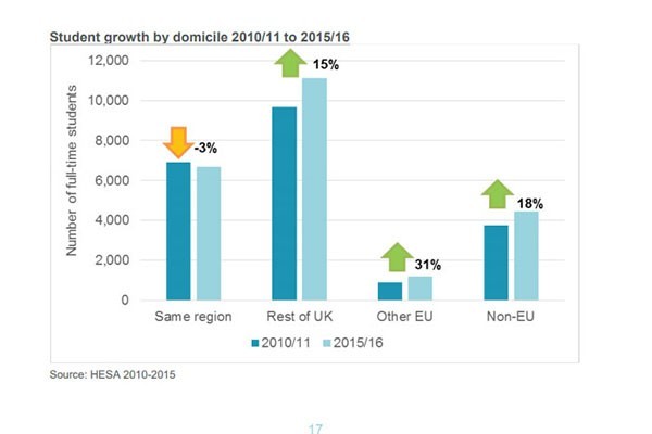 1.7 million students are now in higher education in Britain