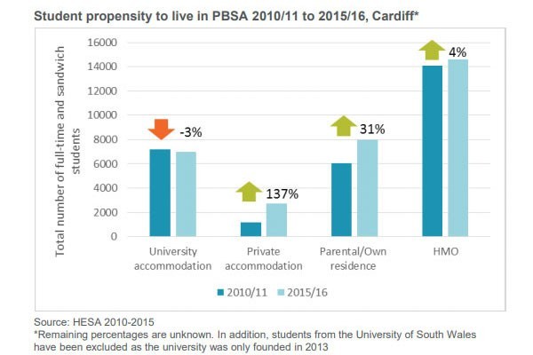 1.7 million students are now in higher education in Britain