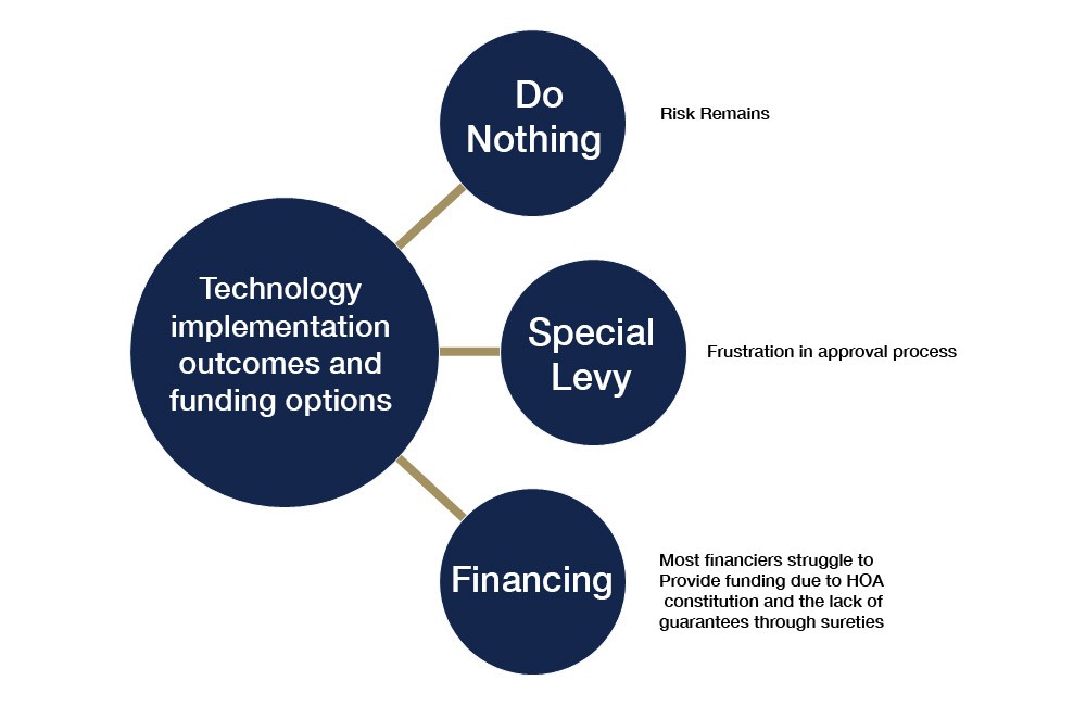 Affordability and funding of technology to secure estates