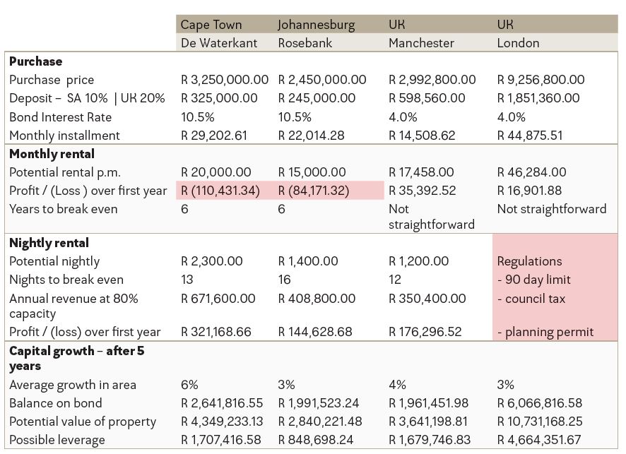 The lock-up-and-go investment property