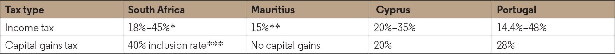 The tax benefits of moving to Mauritius and Cyprus as compared with South Africa